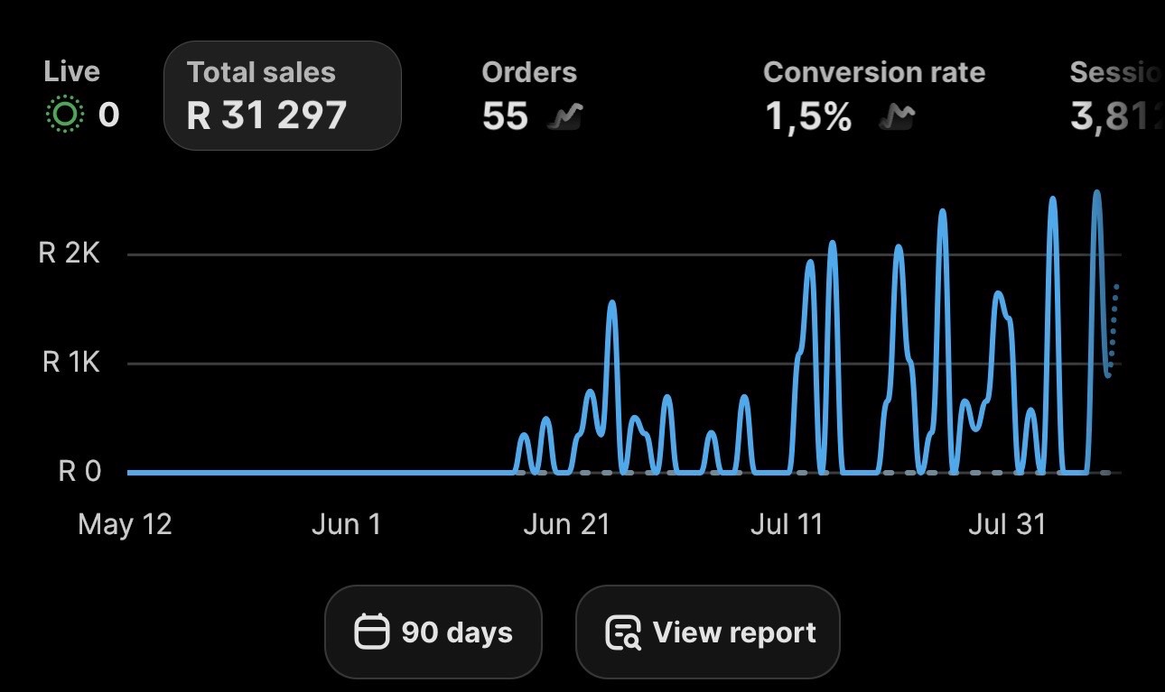 Desiré’s 90-day Shopify graph showing R31,297 total sales and 55 orders.