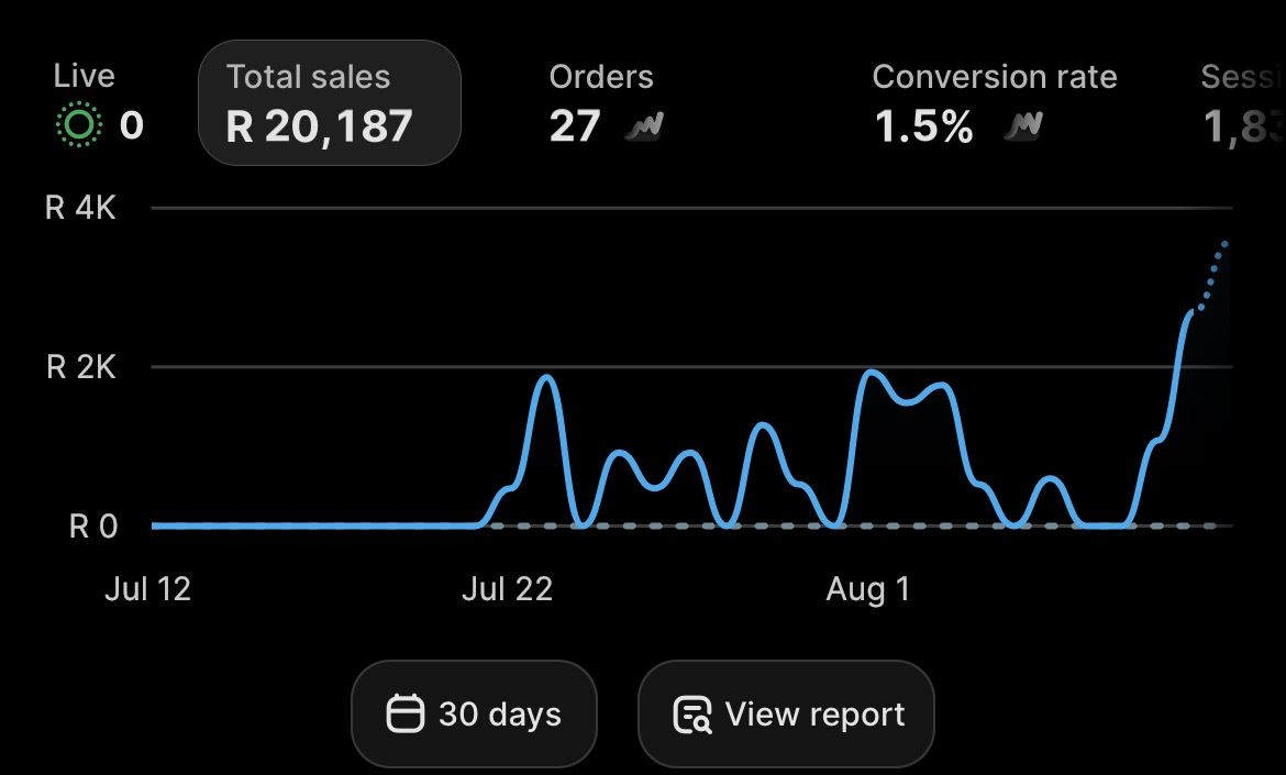 Franz’s 30-day dashboard showing R20,187 total sales and 27 orders.