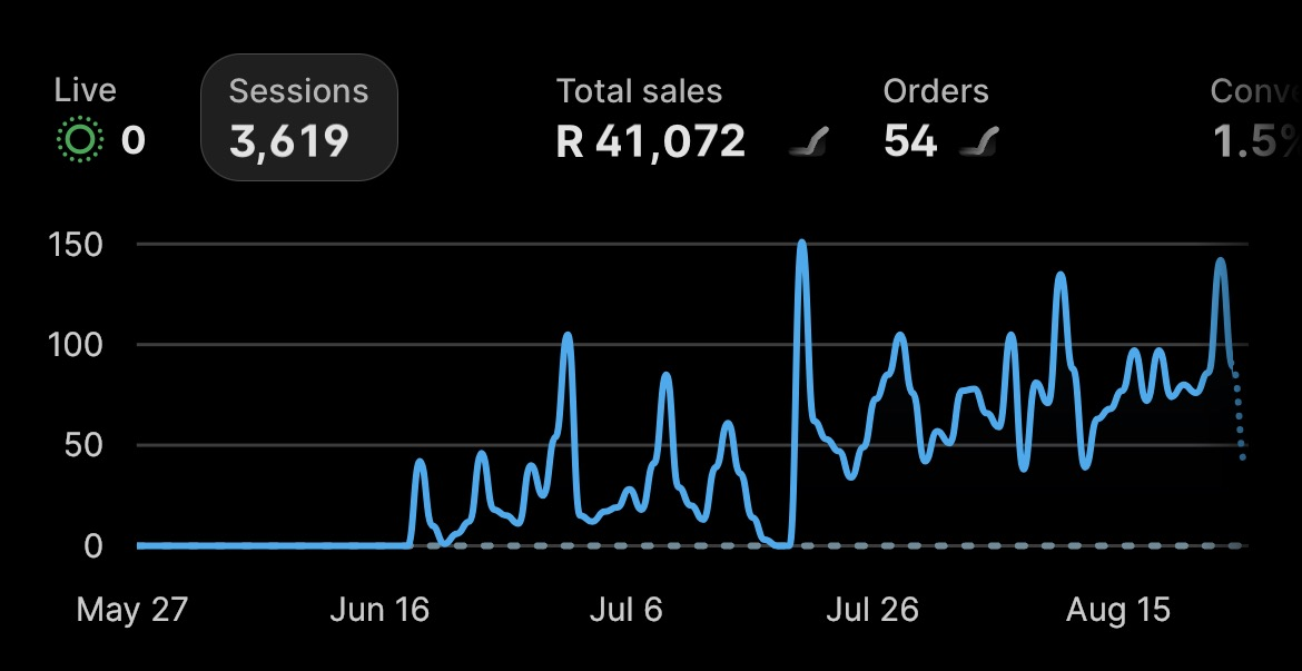 Franz’s Shopify overview showing R41,072 total sales and 54 orders.