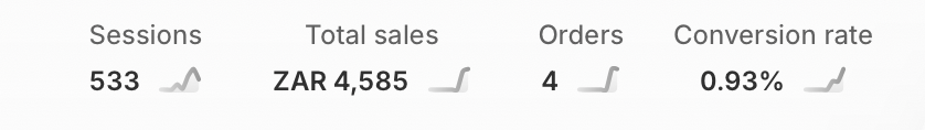 Genevieve’s Shopify overview showing ZAR 4,585 total sales and four orders.