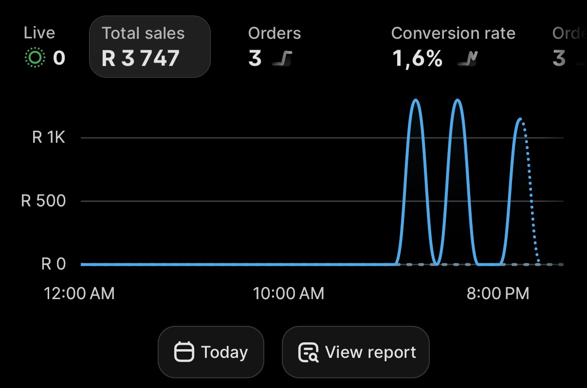 Janko’s first-day dashboard showing R3,747 total sales and three orders.