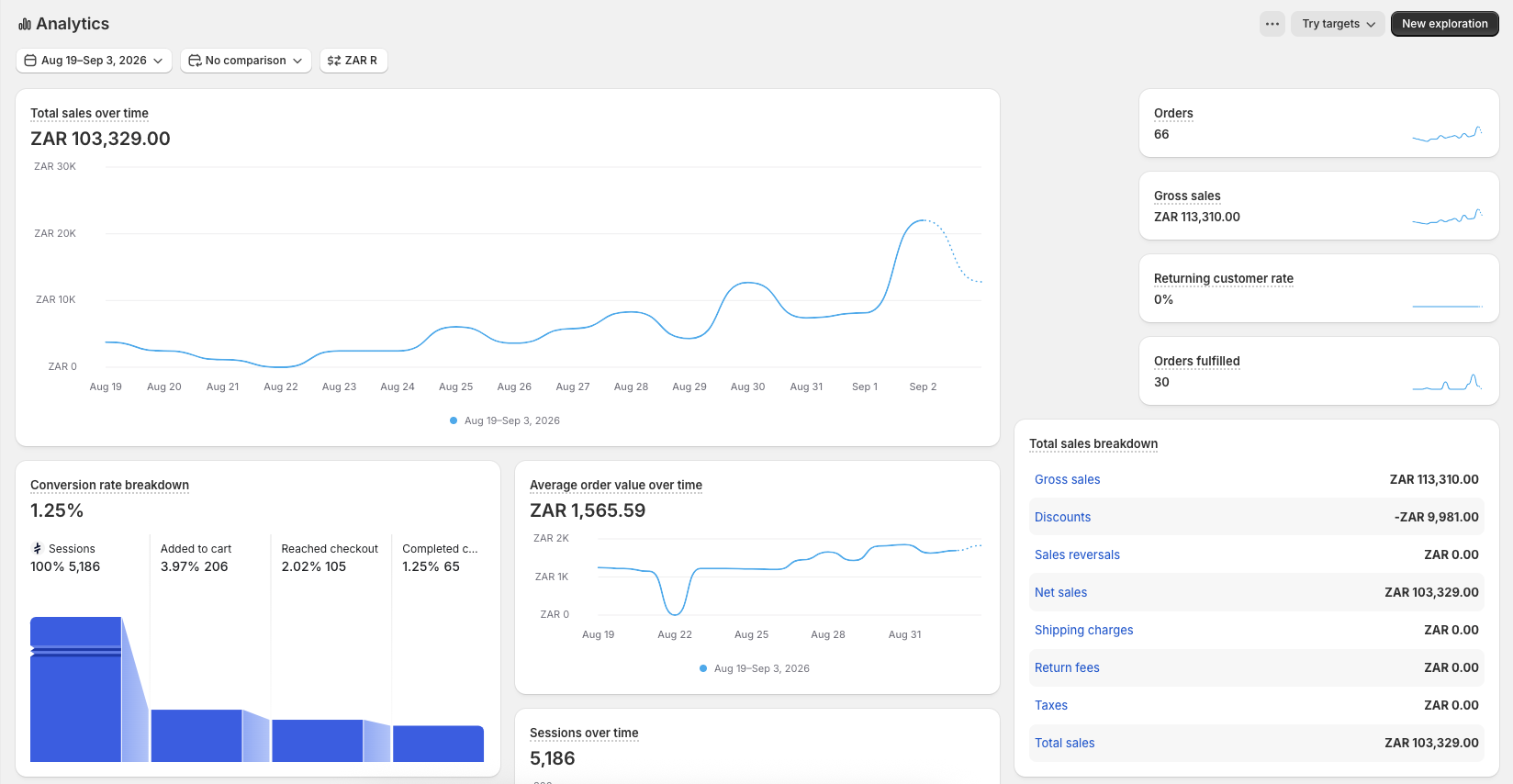 Janko’s Shopify analytics, 19 August to 3 September 2026, showing ZAR 103,329 total sales.